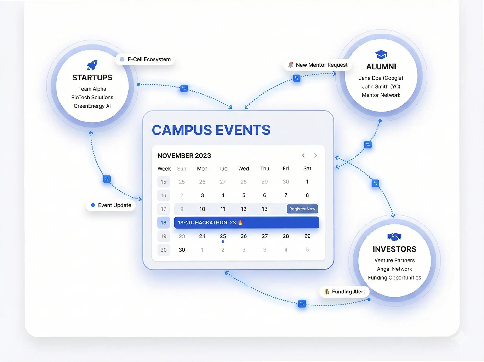 Entrepreneurship Cell Management