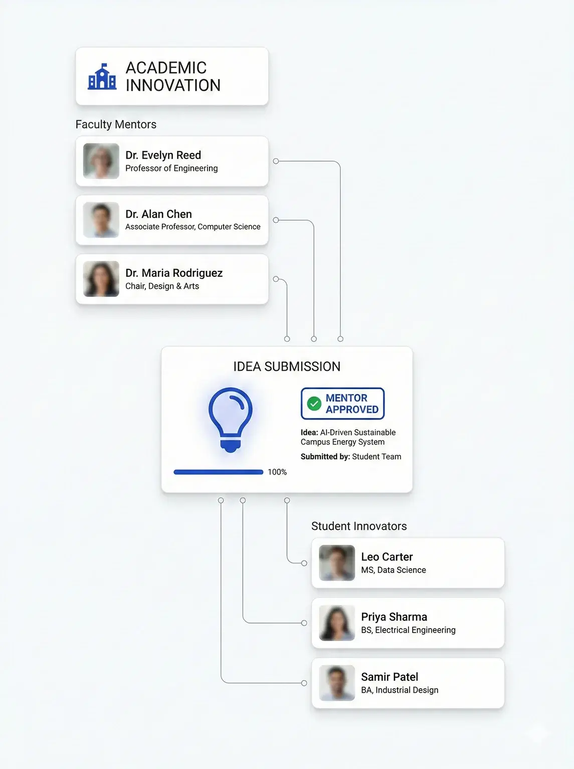 Faculty & Student Innovation Cells