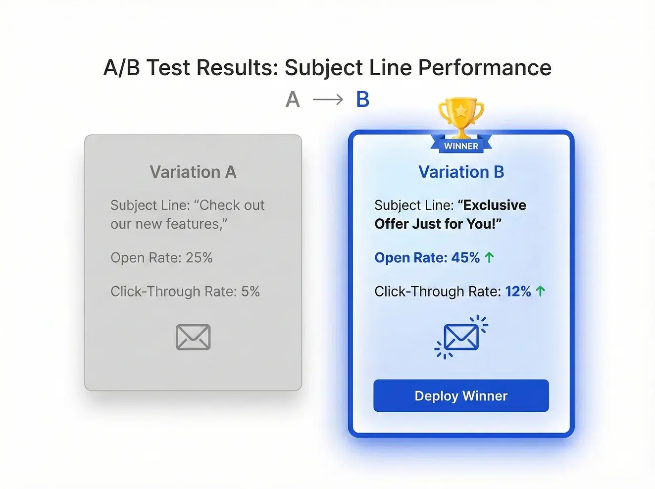 AI Campaign Comparison