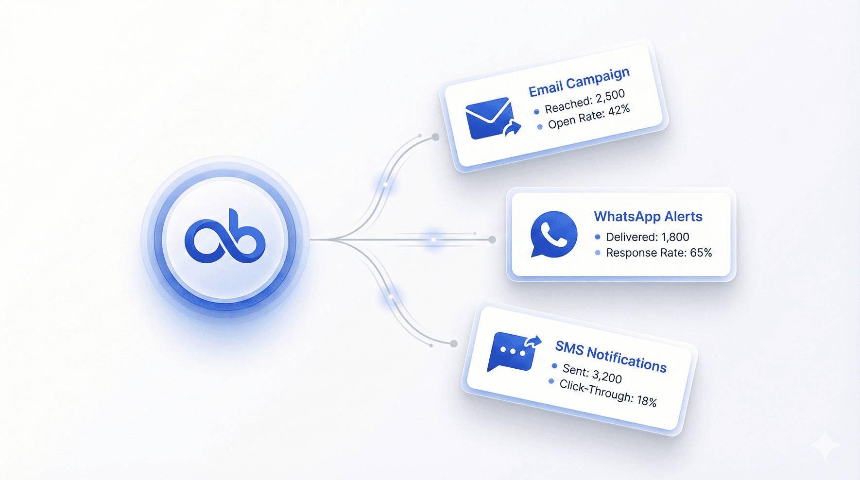 Multi-Channel Campaigns