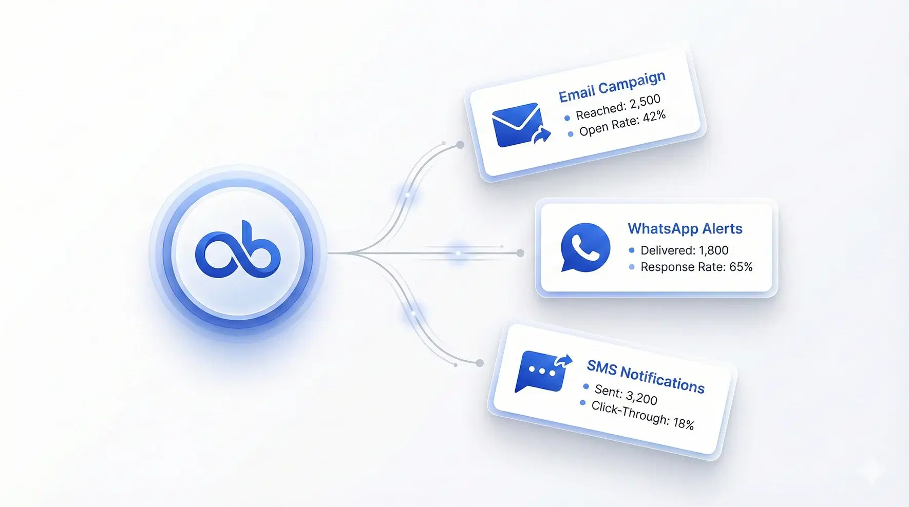 Multi-Channel Campaigns