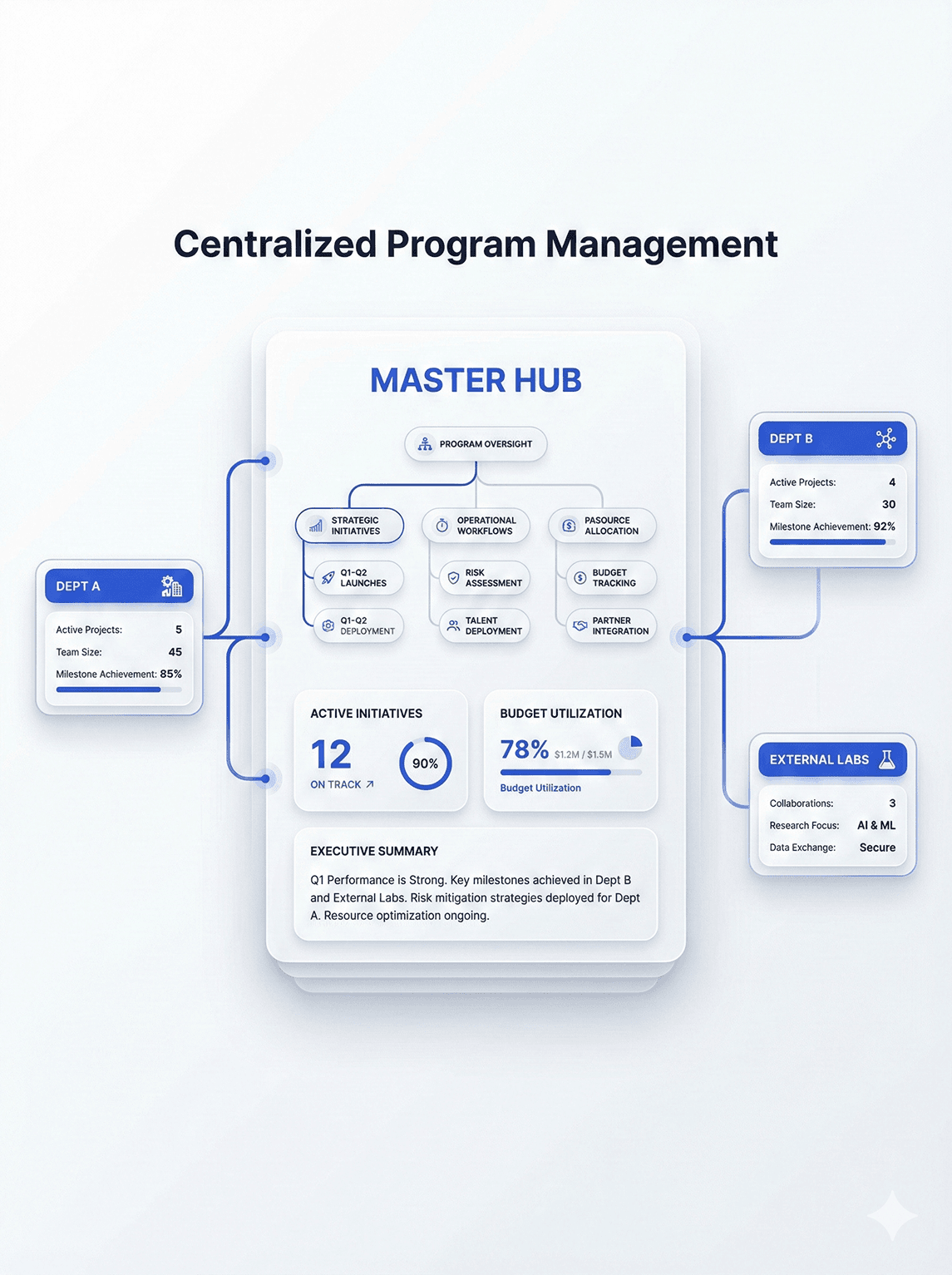 Innovation Program Management